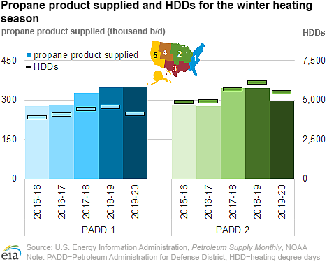 Propane product supplied and HDDs for the winter heating season