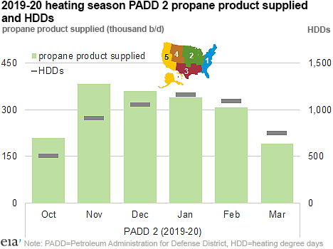 2019-20 heating season PADD 2 propane product supplied and HDDs