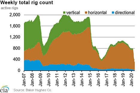 Weekly natural gas rig count and average Henry Hub