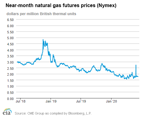 Natural gas futures prices