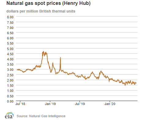 Natural gas spot prices