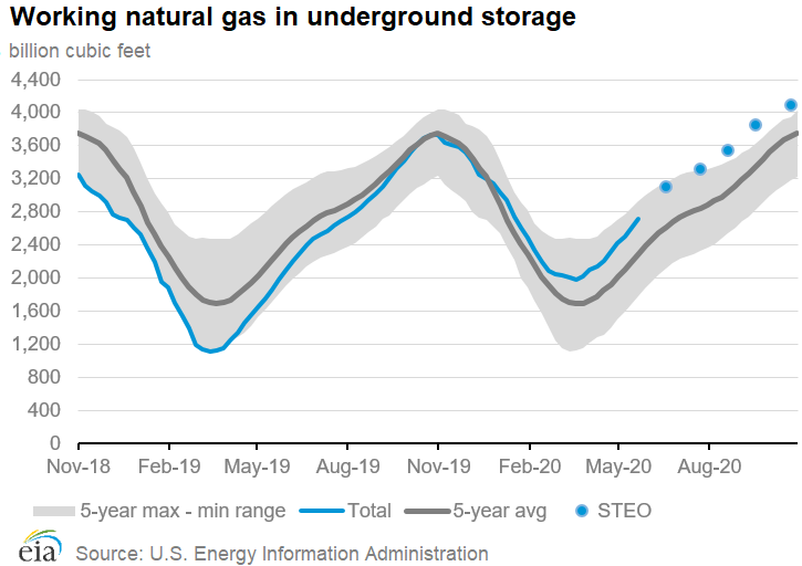 Working natural gas in underground storage