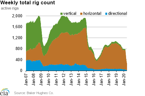 Weekly natural gas rig count and average Henry Hub