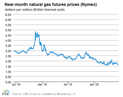 Natural gas futures prices