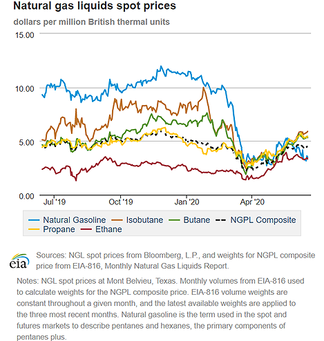 Natural gas liquids spot prices