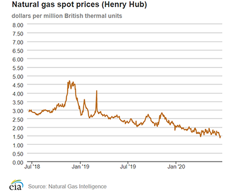 Natural gas spot prices