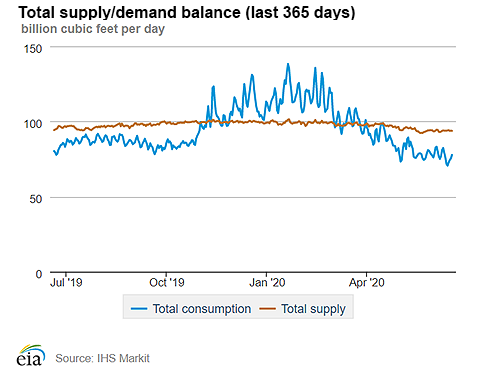 Natural gas supply