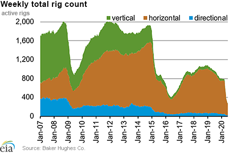 Weekly natural gas rig count and average Henry Hub