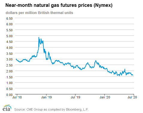 Natural gas futures prices