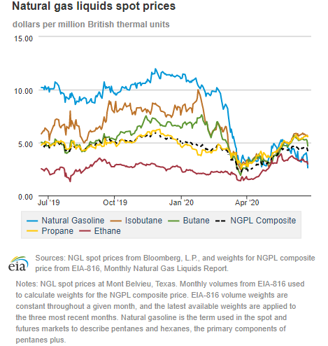 Natural gas liquids spot prices