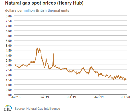 Natural gas spot prices