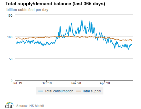 Natural gas supply