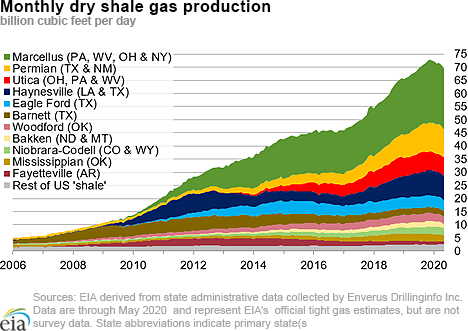 dry shale production