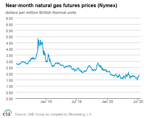 Natural gas futures prices