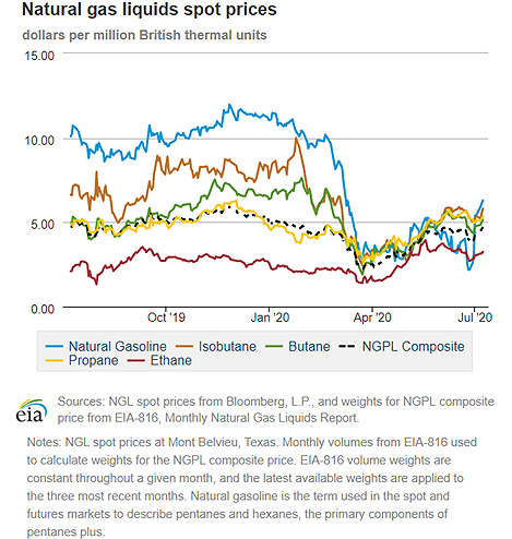 Natural gas liquids spot prices