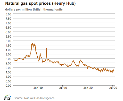 Natural gas spot prices