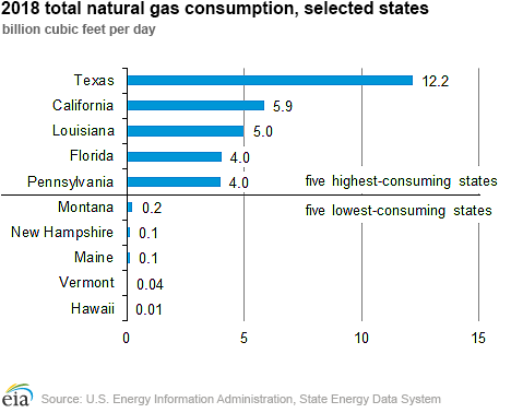 2018 total natural gas consumption, selected states