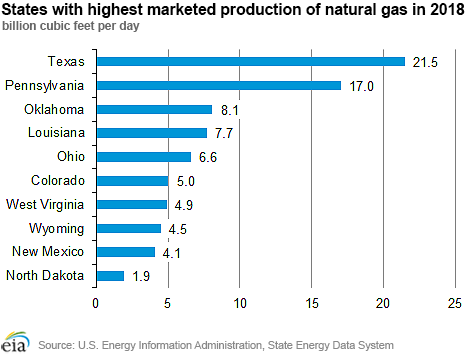 States with highest marketed production of natural gas in 2018