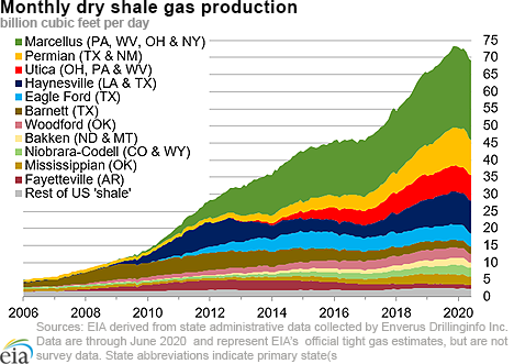 dry shale production