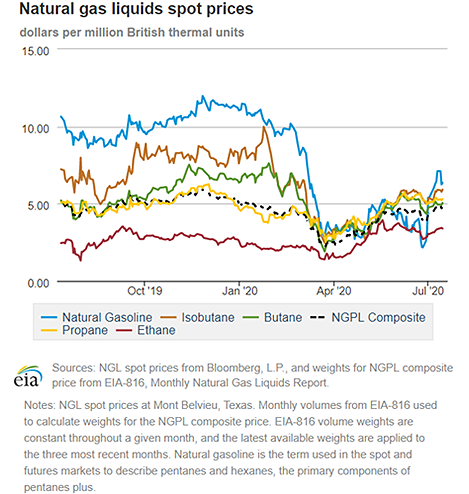 Natural gas liquids spot prices