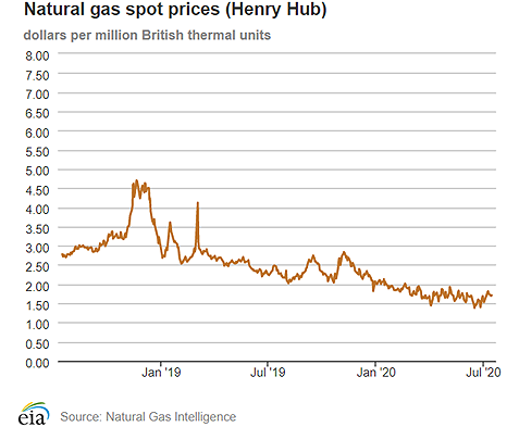 Natural gas spot prices