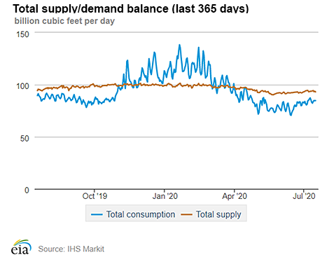 Natural gas supply