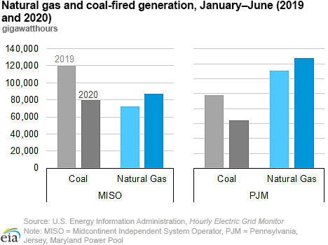 Natural gas and coal-fired generation, January–June (2019 and 2020)