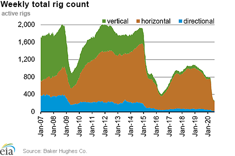 Weekly natural gas rig count and average Henry Hub