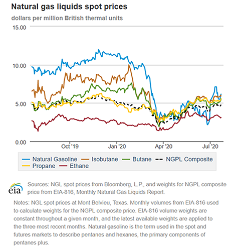 Natural gas liquids spot prices