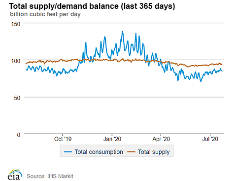 Natural gas supply