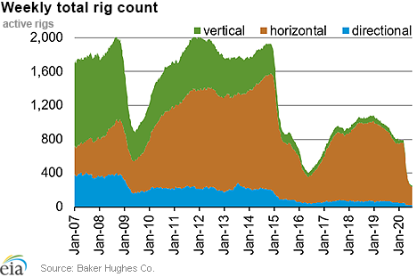 Weekly natural gas rig count and average Henry Hub