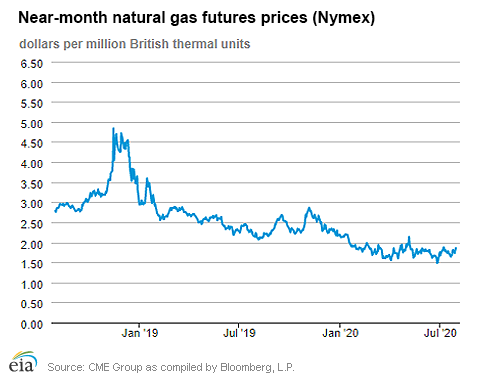 Natural gas futures prices