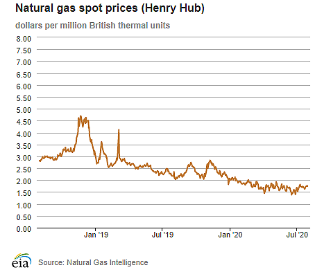 Natural gas spot prices