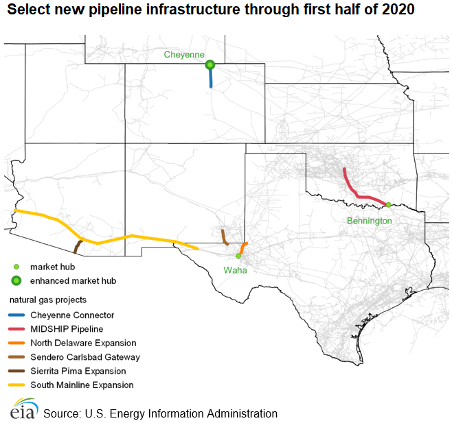 Approximately 5 Bcf/d of natural gas pipeline capacity has entered service in 2020