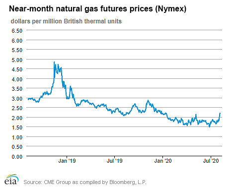 Natural gas futures prices