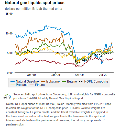 Natural gas liquids spot prices