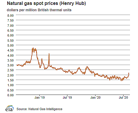 Natural gas spot prices