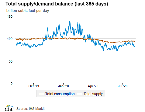 Natural gas supply