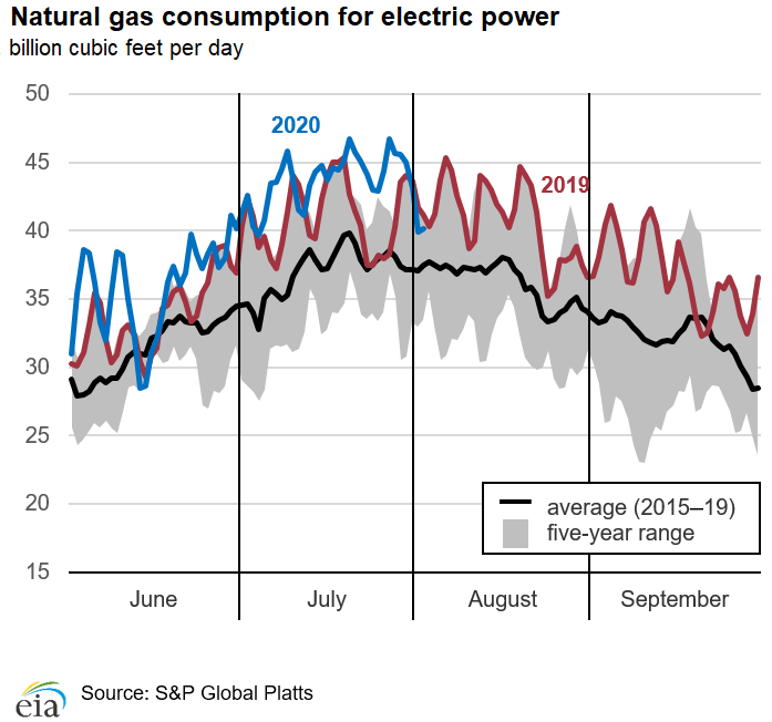 Natural gas consumption for electric power
