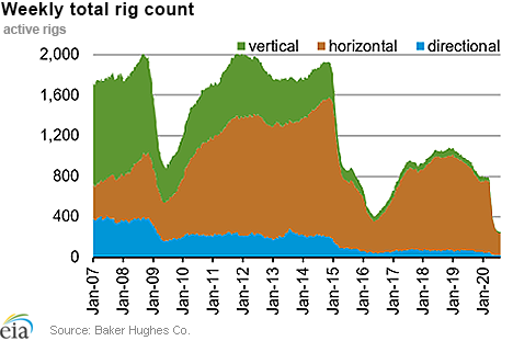 Weekly natural gas rig count and average Henry Hub