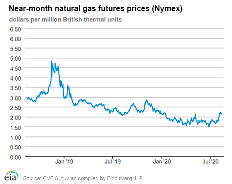 Natural gas futures prices