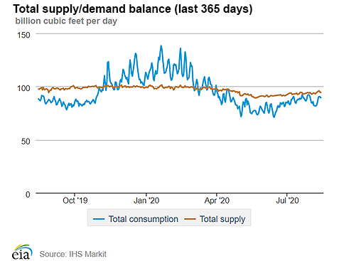 Natural gas supply