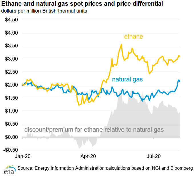 Ethane and natural gas spot prices and price differential