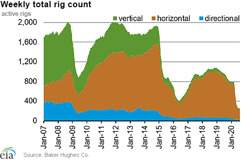 Weekly natural gas rig count and average Henry Hub