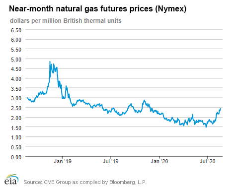 Natural gas futures prices