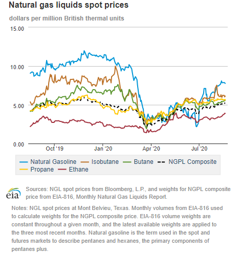 Natural gas liquids spot prices