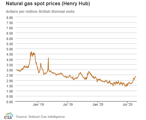 Natural gas spot prices