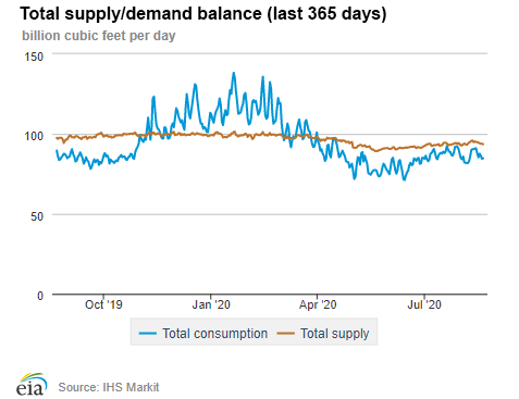 Natural gas supply