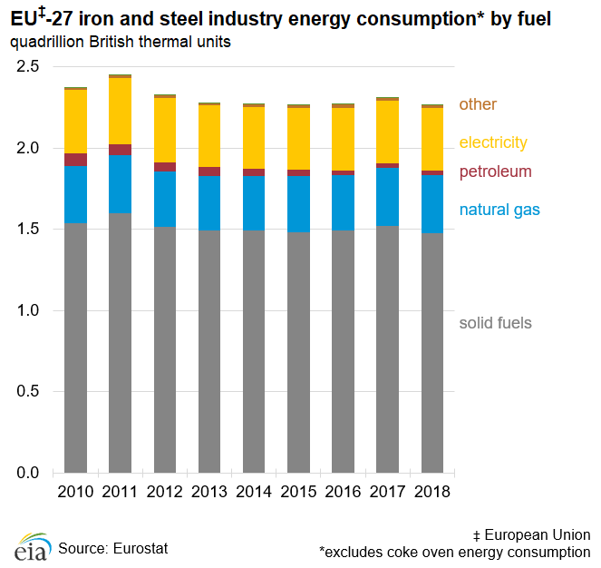 EU‡-27 iron and steel industry energy consumption* by fuel