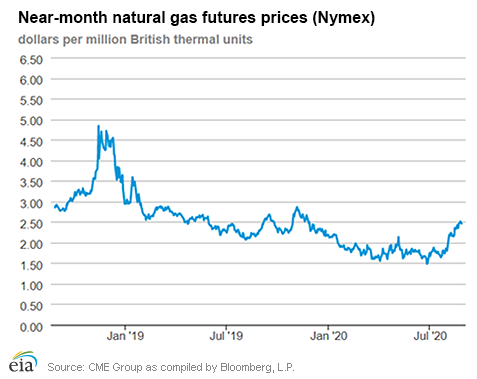 Natural gas futures prices